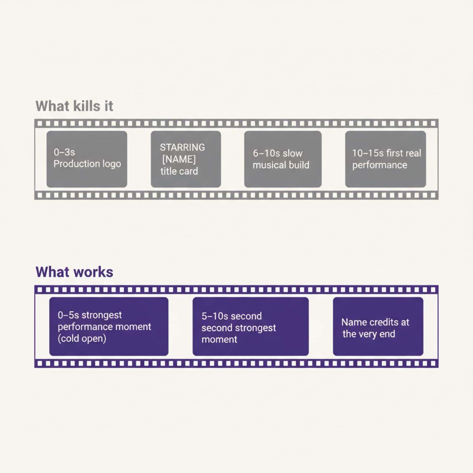 Two reel timelines compared: 'What kills it' opens with a logo and title card; 'What works' opens with the strongest performance.